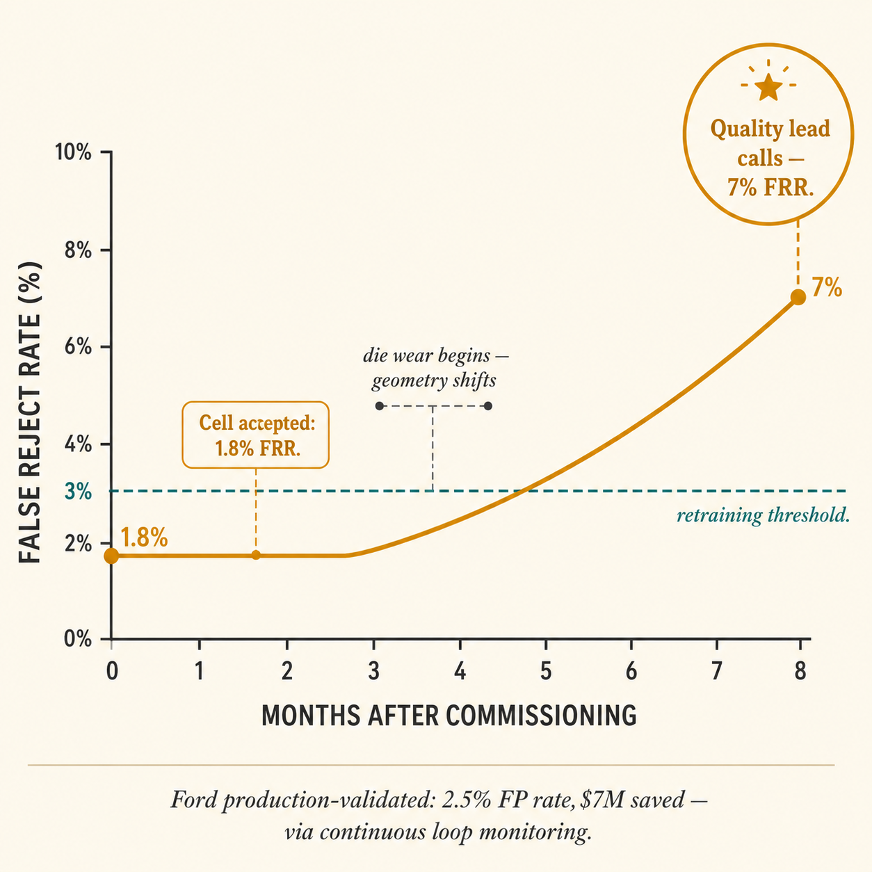 False reject rate drift chart showing 8-month creep from 1.8% to 7% due to tool wear — annotated with key moments including the quality lead call