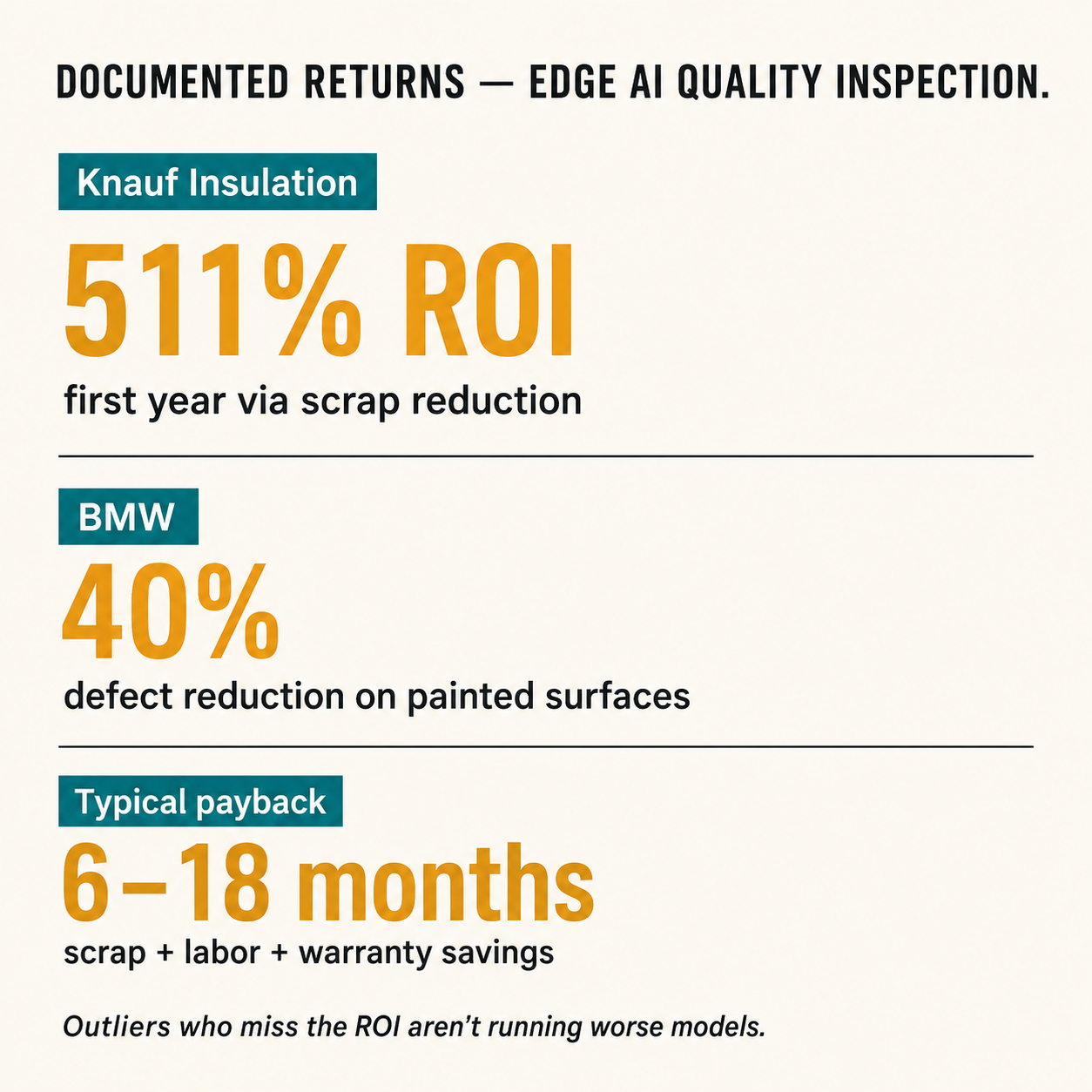 Edge AI manufacturing inspection ROI data card: Knauf 511%, BMW 40% defect reduction, 6-18 month typical payback