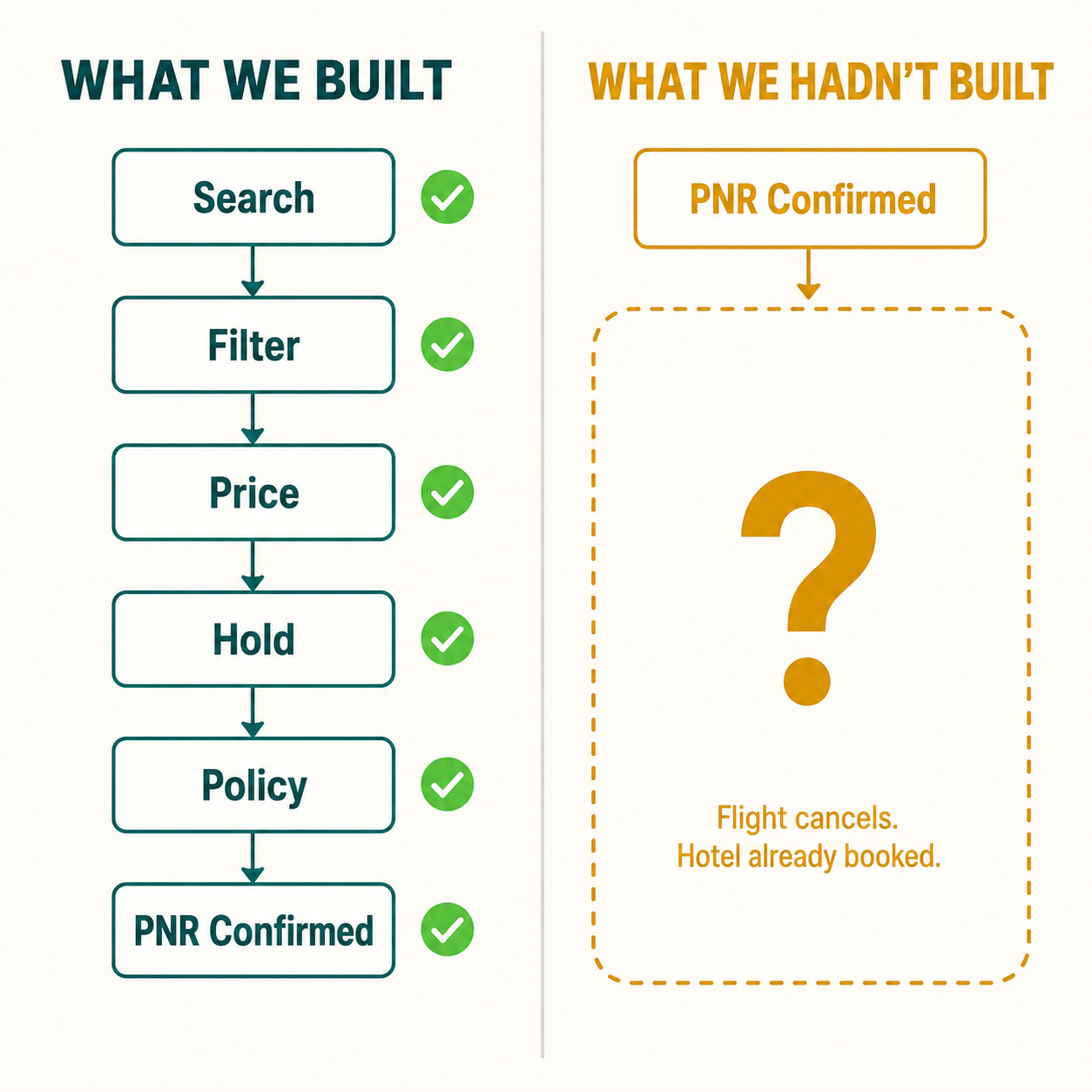 Comparison diagram showing fully-built booking happy path vs empty unbooking/IROPS path with question mark