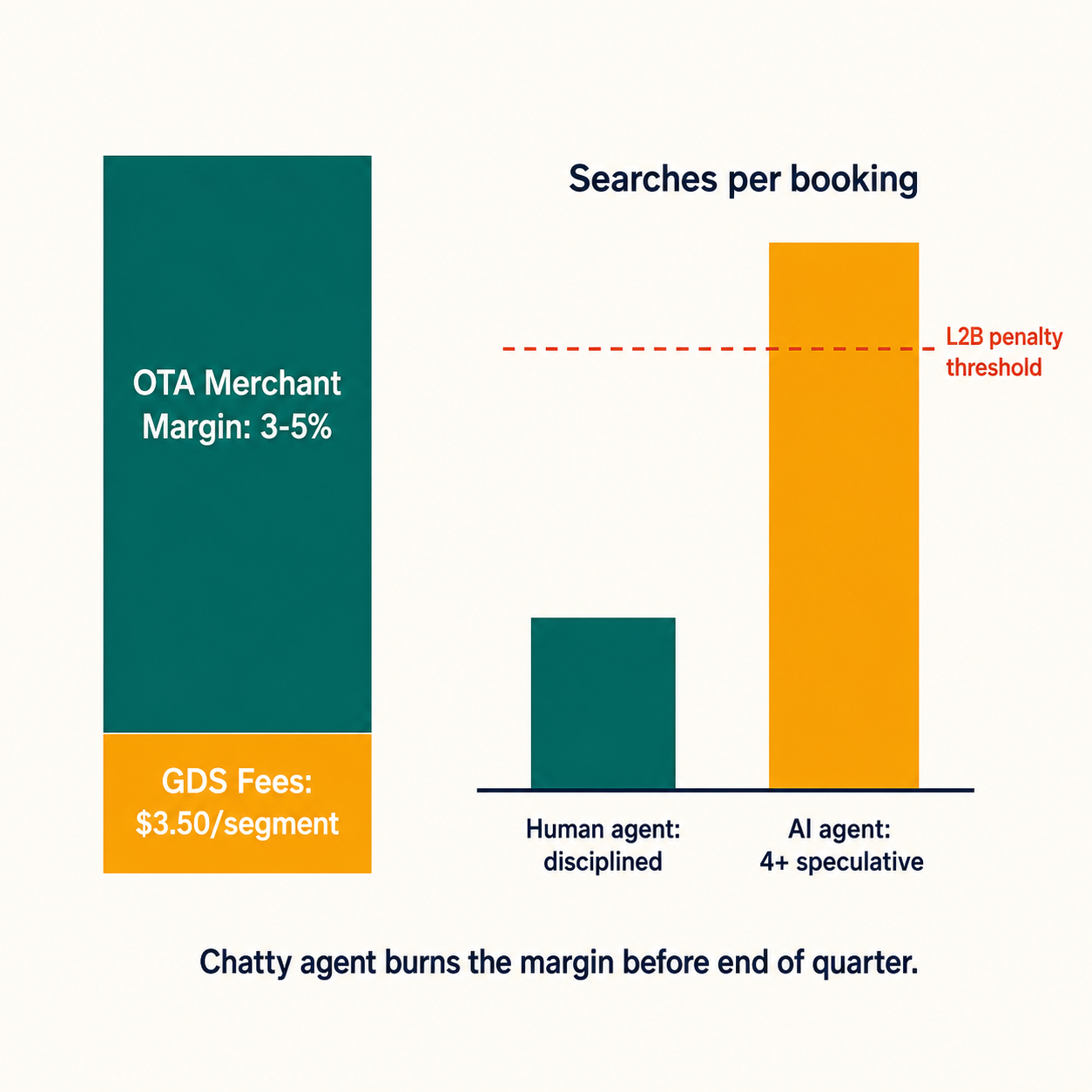 Infographic showing OTA merchant margin eroded by GDS per-segment search fees when AI agent runs speculative queries