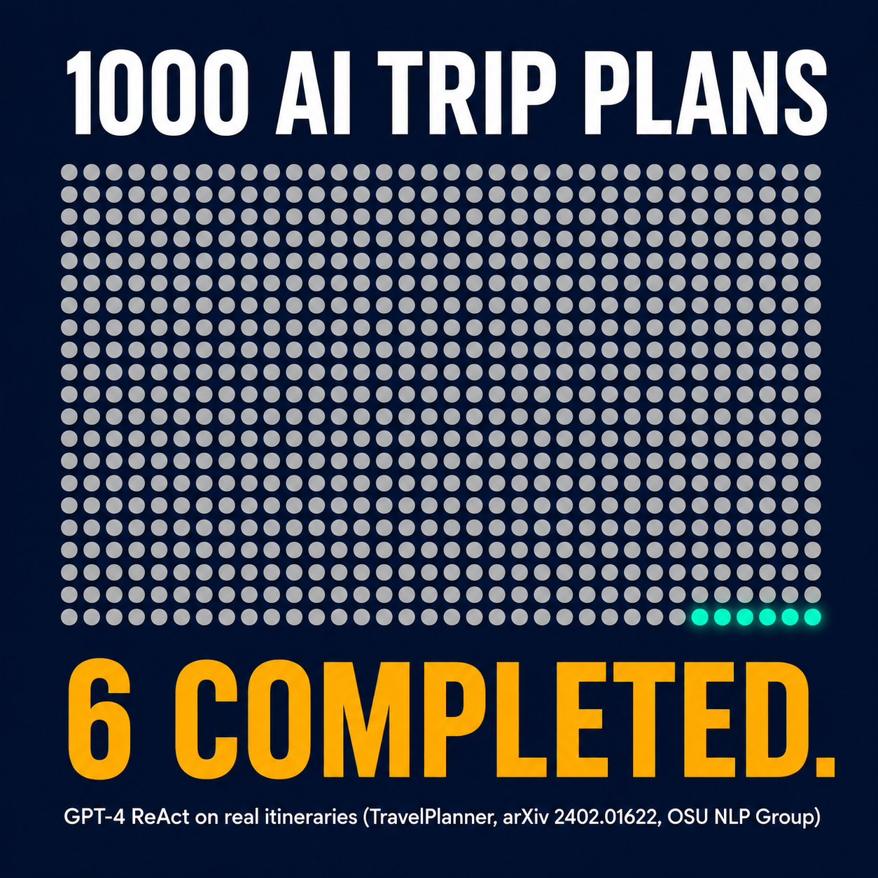 Grid of 1000 dots showing 994 failed and 6 completed AI trip plans, visualizing GPT-4's 0.6% TravelPlanner success rate