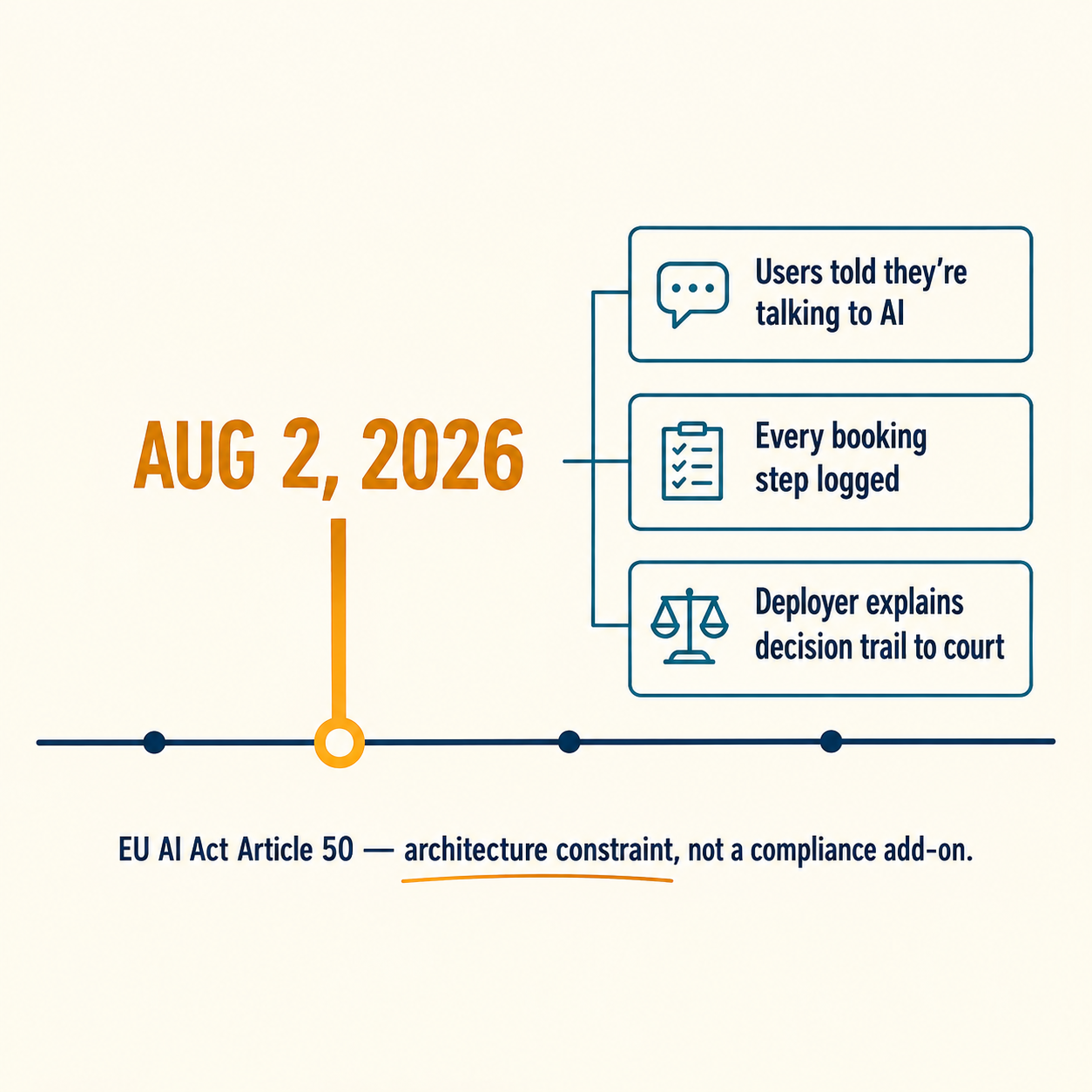 Timeline showing EU AI Act Aug 2 2026 deadline with three annotated disclosure obligations framed as architecture constraints