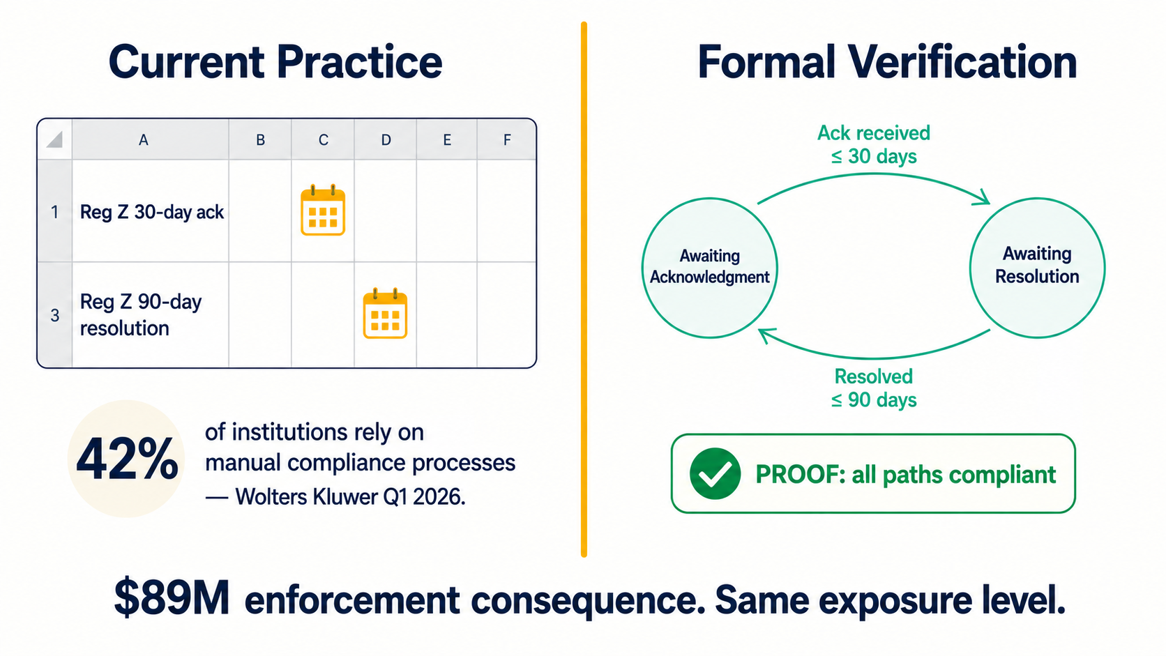 Split comparison — left shows spreadsheet calendar-flag approach to Reg Z tracking, labeled 42% of banks; right shows formal state machine proof document with 'proof holds' badge.