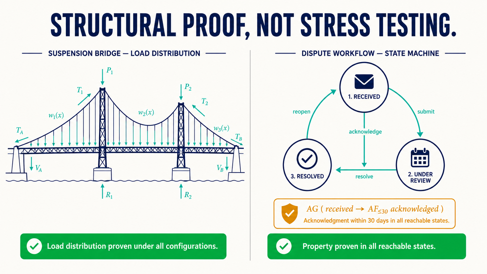 Bridge structural load proof on the left, dispute workflow temporal logic proof on the right — annotated side-by-side showing the parallel between structural engineering certification and formal verification.