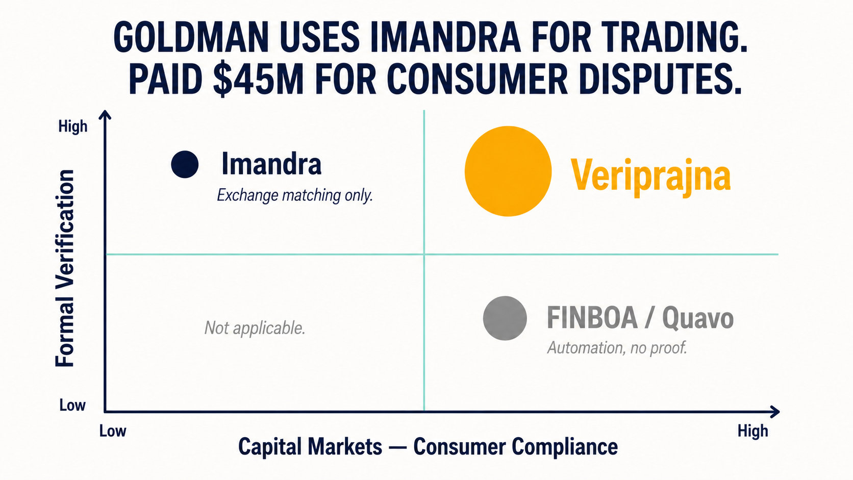 2×2 market positioning matrix — formal verification vs. consumer compliance axes — placing Imandra in capital markets top-left, FINBOA and Quavo in consumer automation bottom-right, Veriprajna in consumer verification top-right.