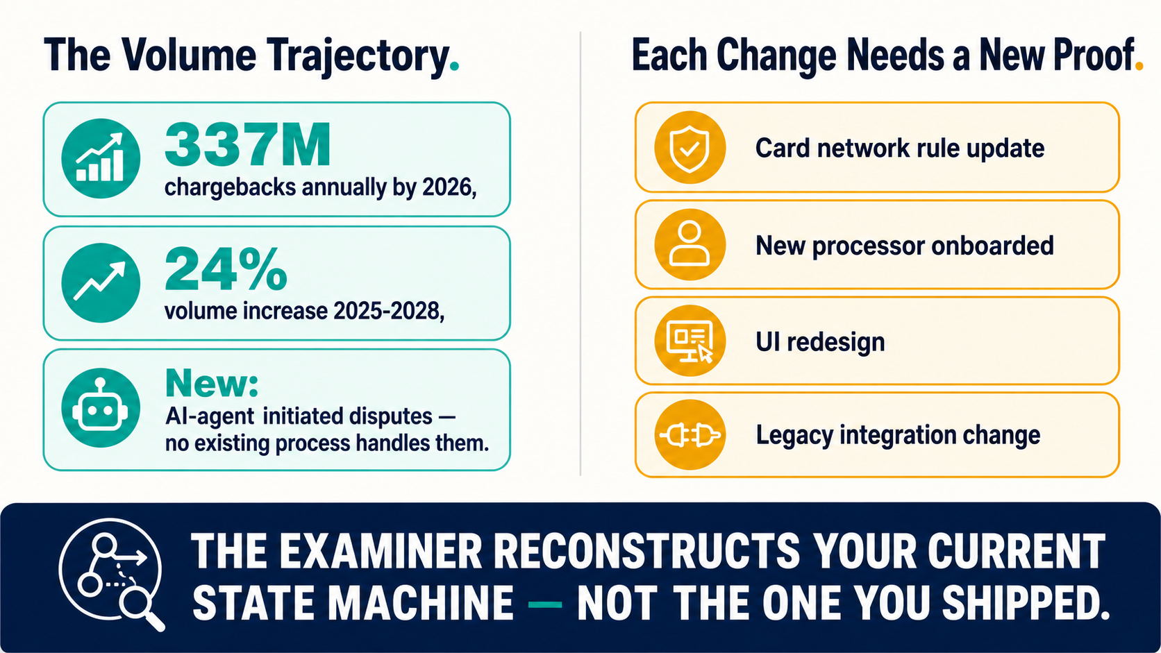 Two-column infographic — left shows 337M annual chargebacks and 24% growth; right shows four workflow change types each requiring re-verification. Footer: the examiner reconstructs your current state machine.