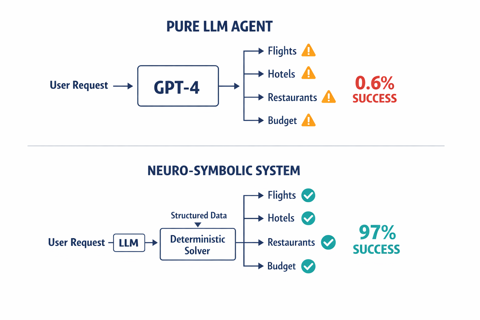 A comparison infographic showing the two architectures tested in TravelPlanner — pure LLM agent vs. LLM-as-translator plus deterministic solver — with their success rates and how each system handles the pipeline differently.