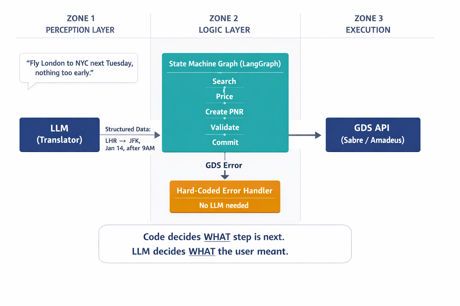 A labeled architecture diagram showing the Neuro-Symbolic Orchestration approach — the LLM as perception/translation layer feeding structured data into a deterministic state machine graph that controls execution, with hard-coded error handlers bypassing the LLM entirely.