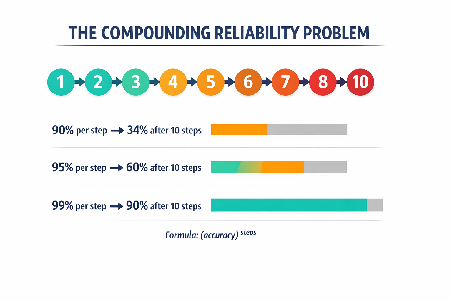 A diagram showing the compounding reliability problem — how per-step accuracy degrades across sequential steps, with specific numbers illustrating why even 95% per-step accuracy fails at scale.
