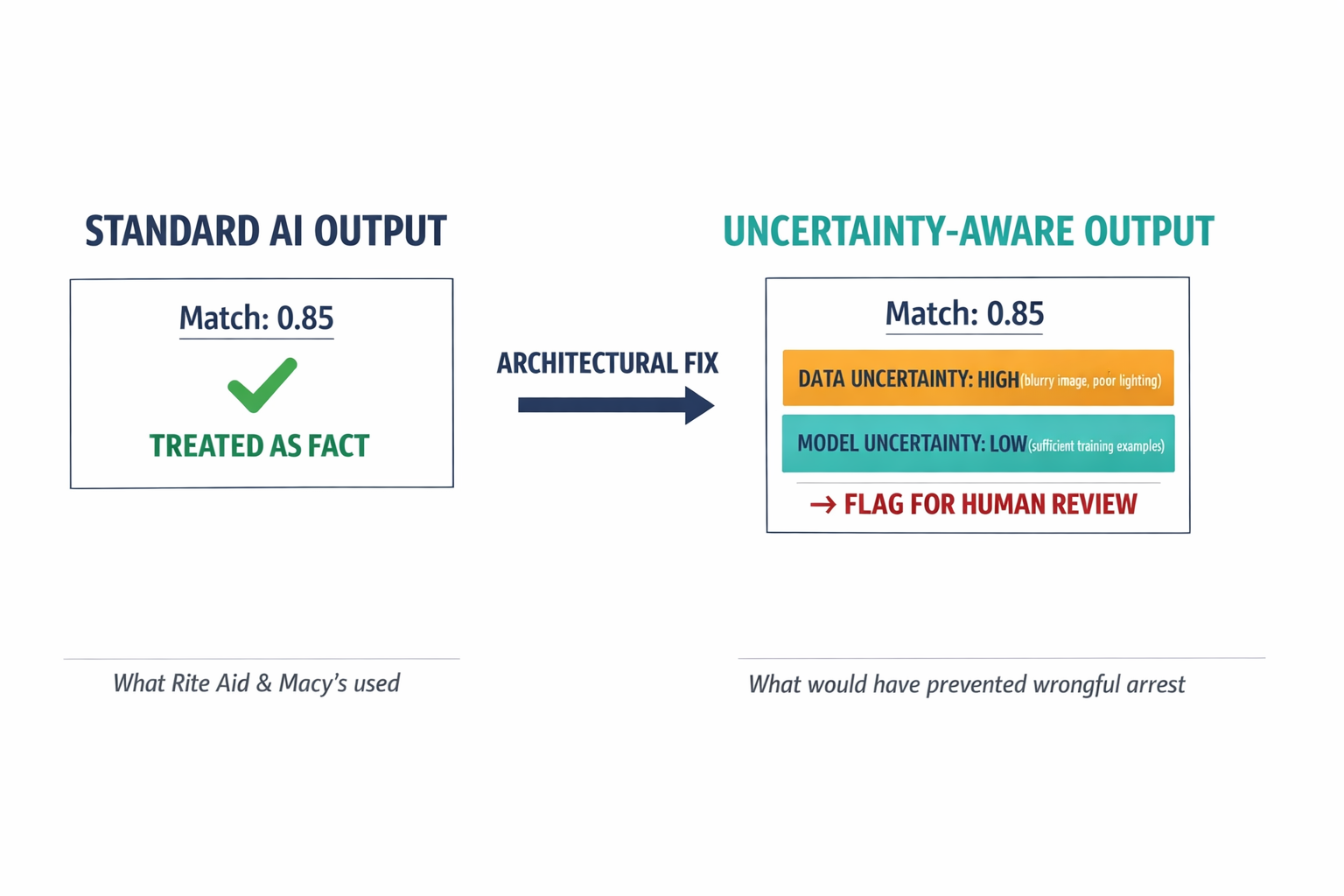 A diagram explaining the two types of uncertainty in AI systems (data uncertainty vs. model uncertainty) and how uncertainty quantification changes an AI system's output from a single misleading number to an actionable, qualified result.