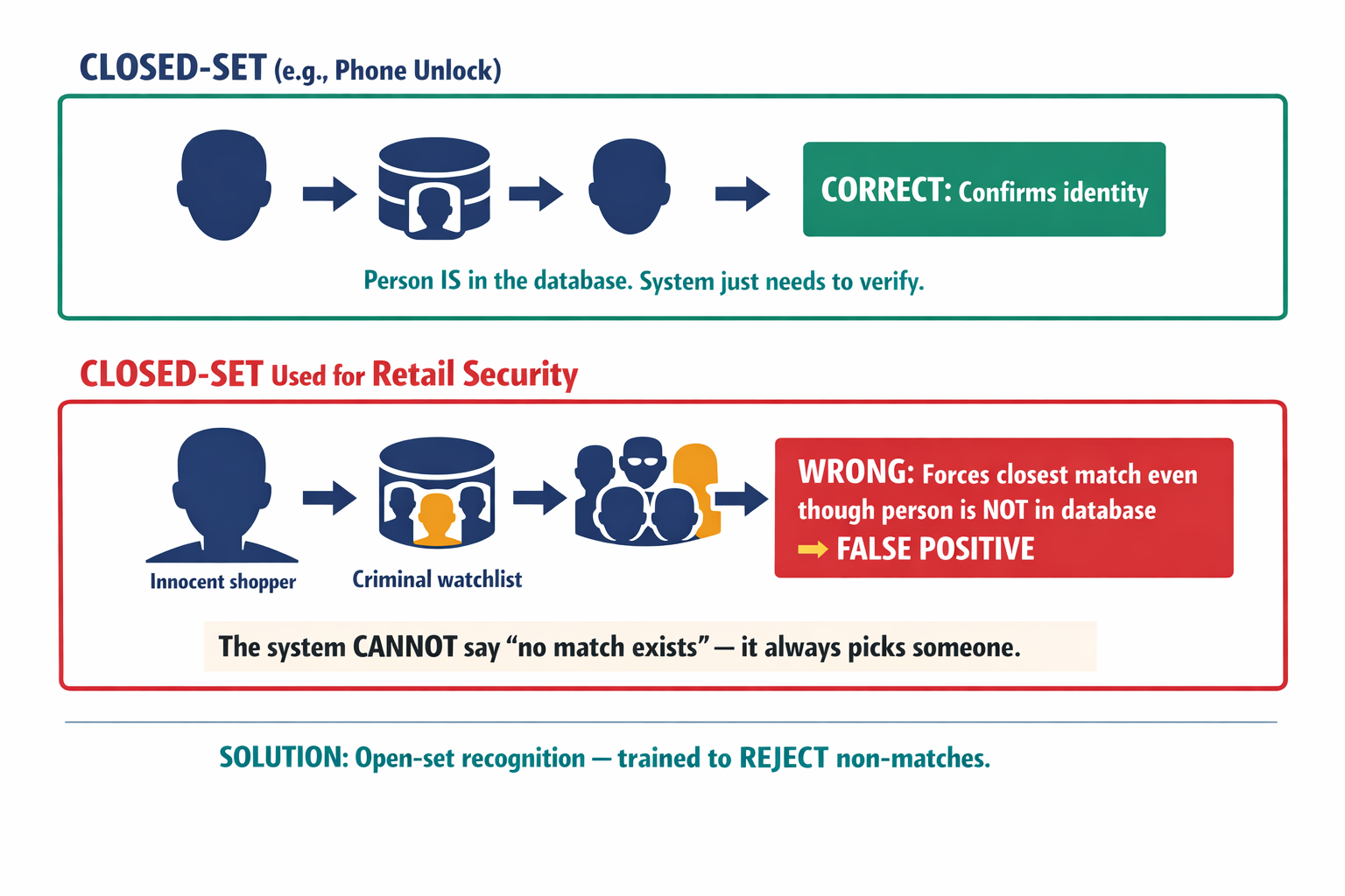 A diagram showing the critical difference between closed-set recognition (person IS in database) and open-set recognition (person may NOT be in database), and why using the wrong one in retail security guarantees false positives.