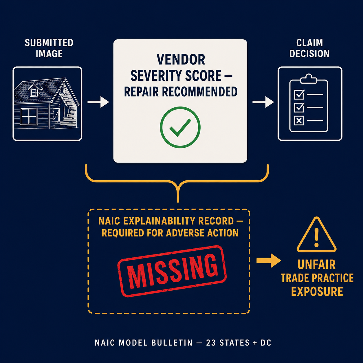 NAIC compliance gap annotated: vendor severity score present but explainability record missing, flagged as unfair trade practice exposure