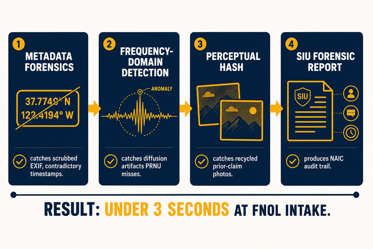 Four-layer forensic CV pipeline: metadata forensics, frequency-domain detection, perceptual hash comparison, SIU forensic report — each catching what the prior misses