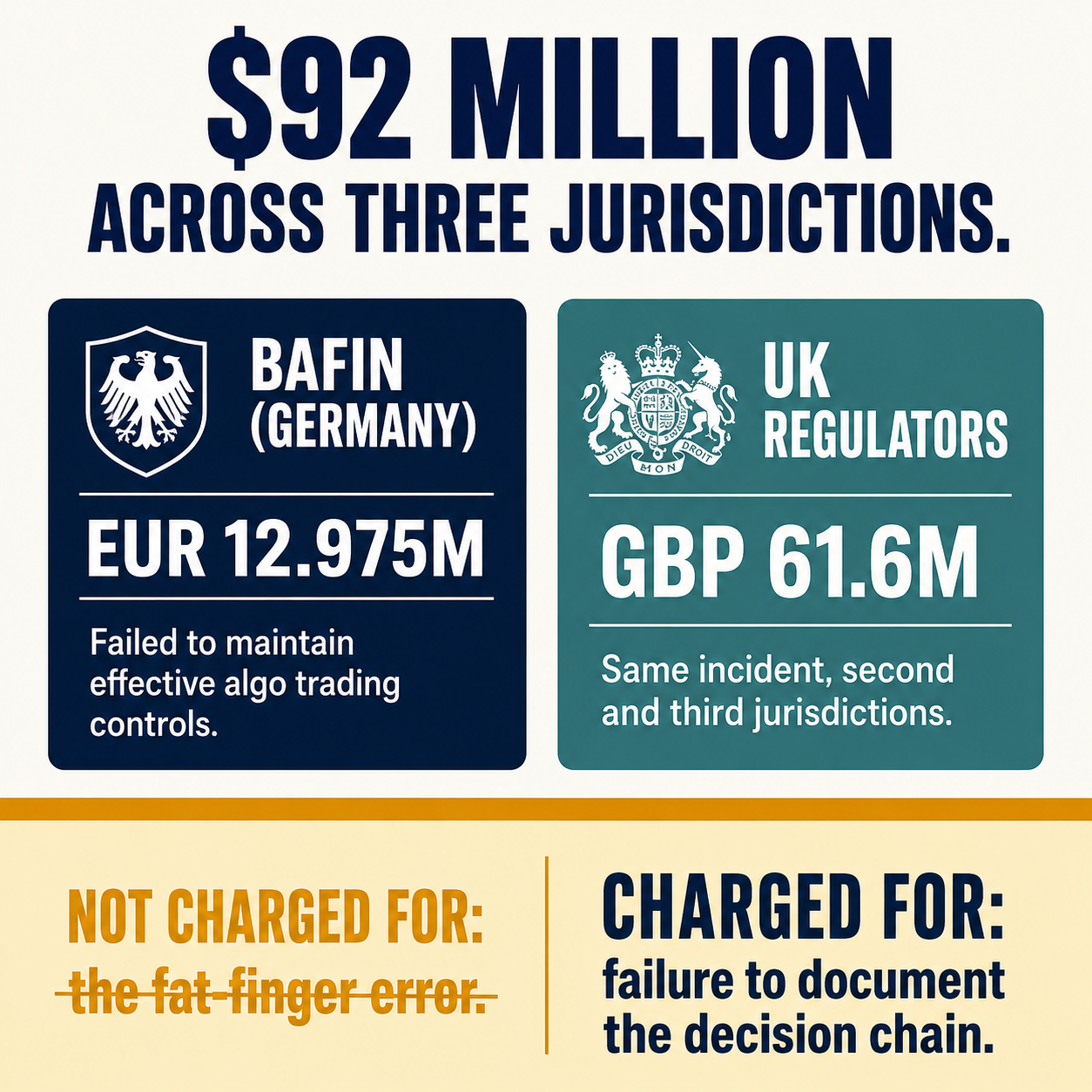 Infographic breaking down the $92 million Citigroup fine across BaFin and UK regulators, with what the fine was actually charged for