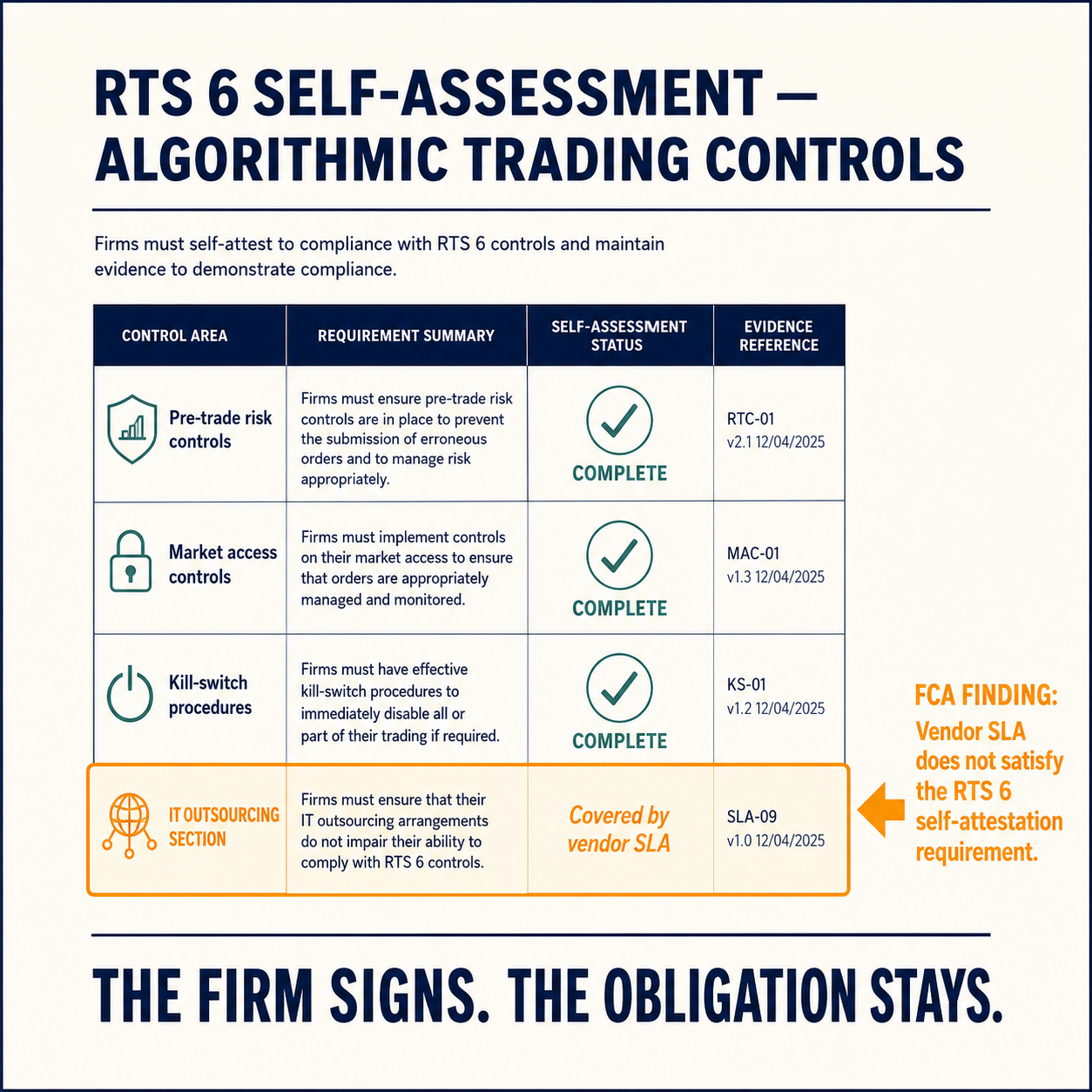 Annotated RTS 6 self-assessment template with the IT outsourcing section highlighted and flagged as insufficient by FCA examiners