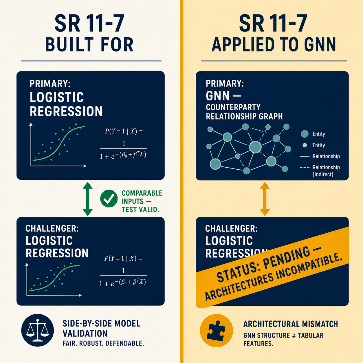 Comparison of SR 11-7 challenger-model test working for parametric models versus returning status pending for graph neural network validation