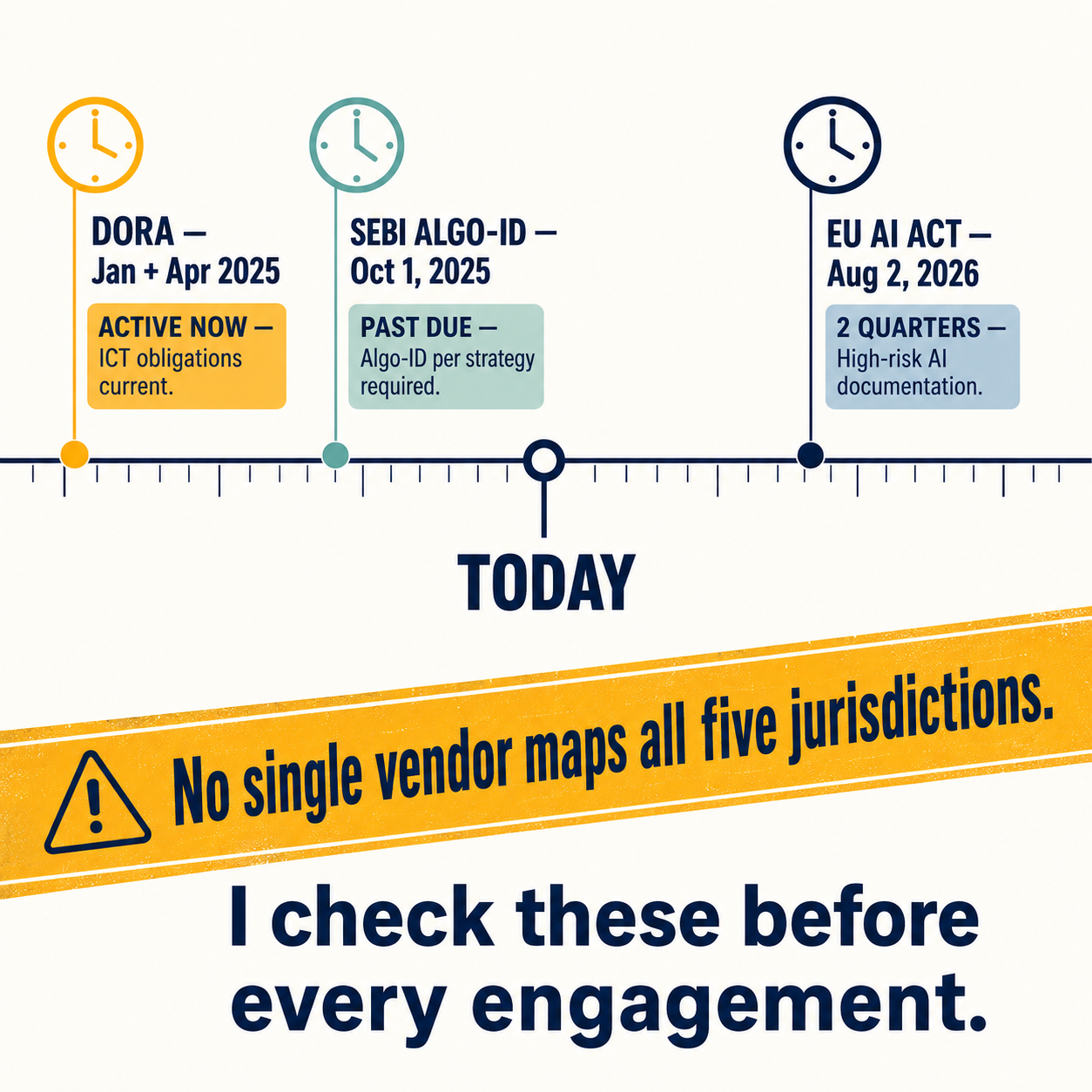 Timeline of three regulatory deadlines showing DORA and SEBI as past-due and EU AI Act as two quarters ahead