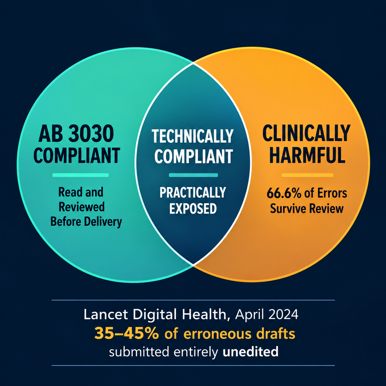 Venn diagram showing AB 3030 compliance gap: technically compliant zone overlapping clinically harmful zone