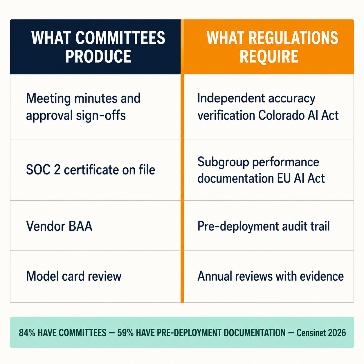 Two-column comparison showing what governance committees produce vs what regulatory documentation requirements demand