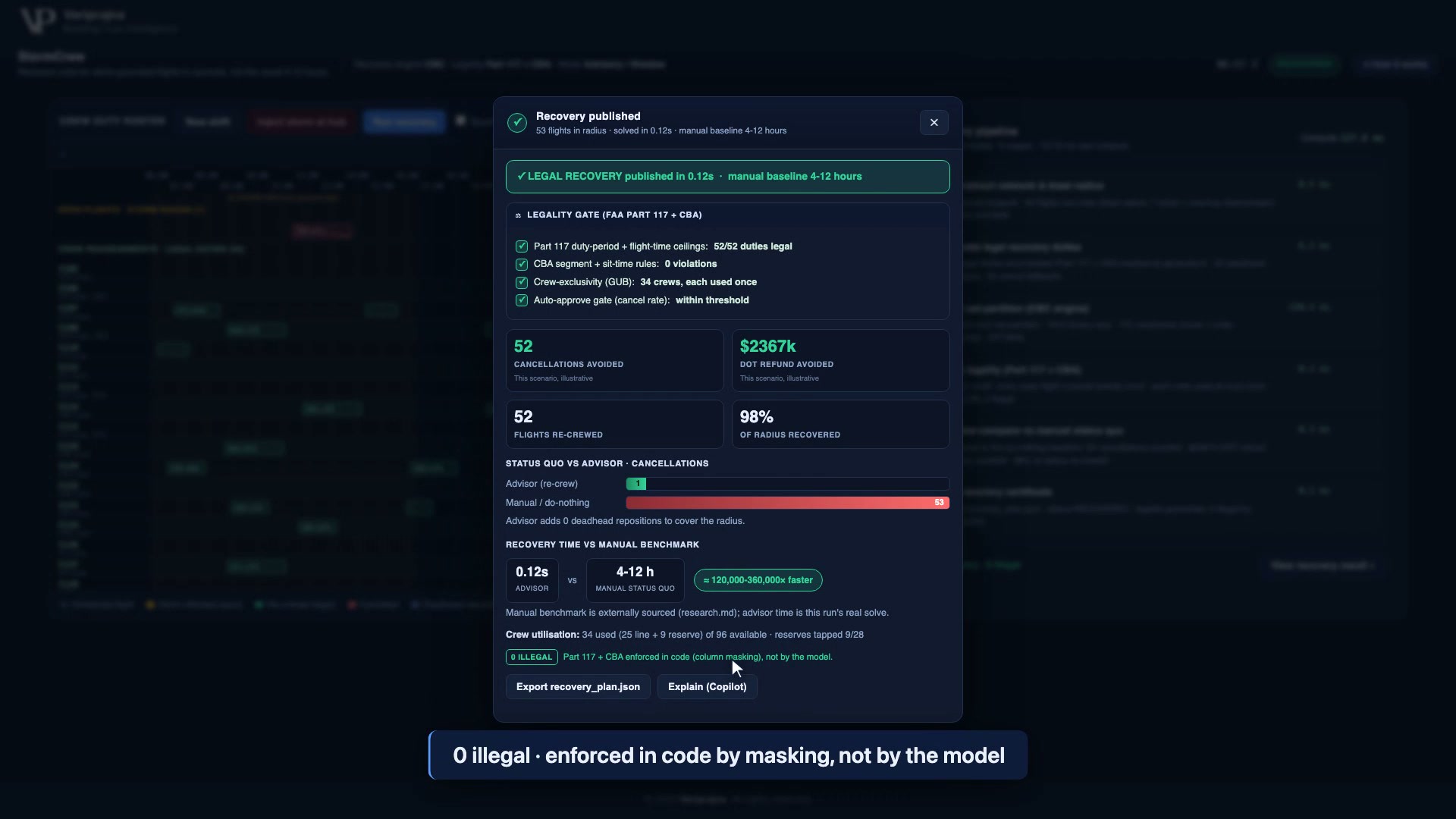 StormCrew recovery result legality gate: 52 of 52 duties legal under Part 117, 0 CBA violations, 34 crews each used once, and a 0 illegal badge reading Part 117 plus CBA enforced in code by column masking, not by the model.