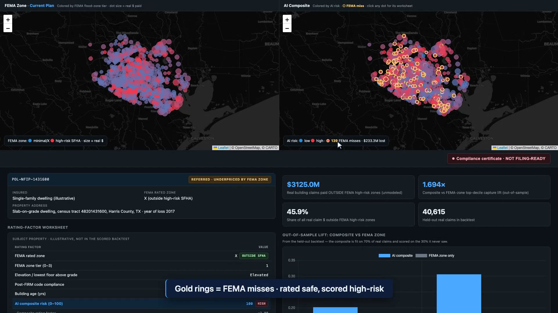 Split map of Harris County: the left panel colors real NFIP claim dots by FEMA flood-zone tier, the right panel colors them by AI composite risk with gold rings marking 139 FEMA misses totaling $233.3M lost; stat tiles read $3,125.0M paid outside FEMA high-risk zones, 45.9% share, 1.694x lift, 40,615 held-out claims.
