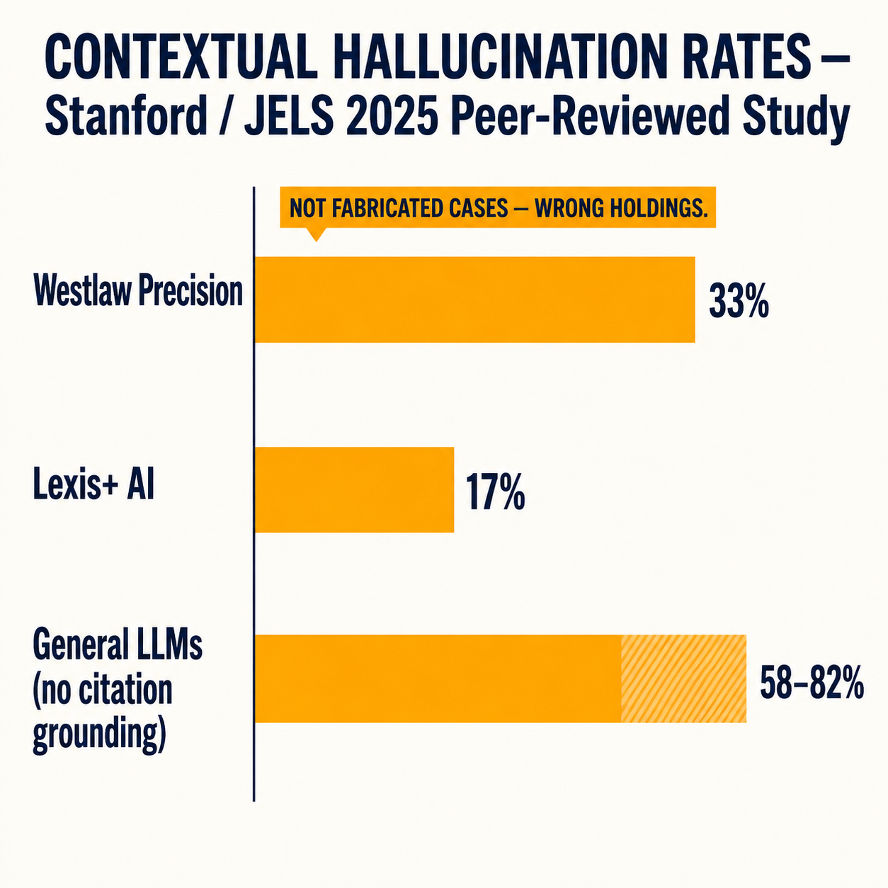Bar chart comparing hallucination rates: Westlaw Precision 33%, Lexis+ AI 17%, general LLMs 58-82% — Stanford/JELS 2025 peer-reviewed study.