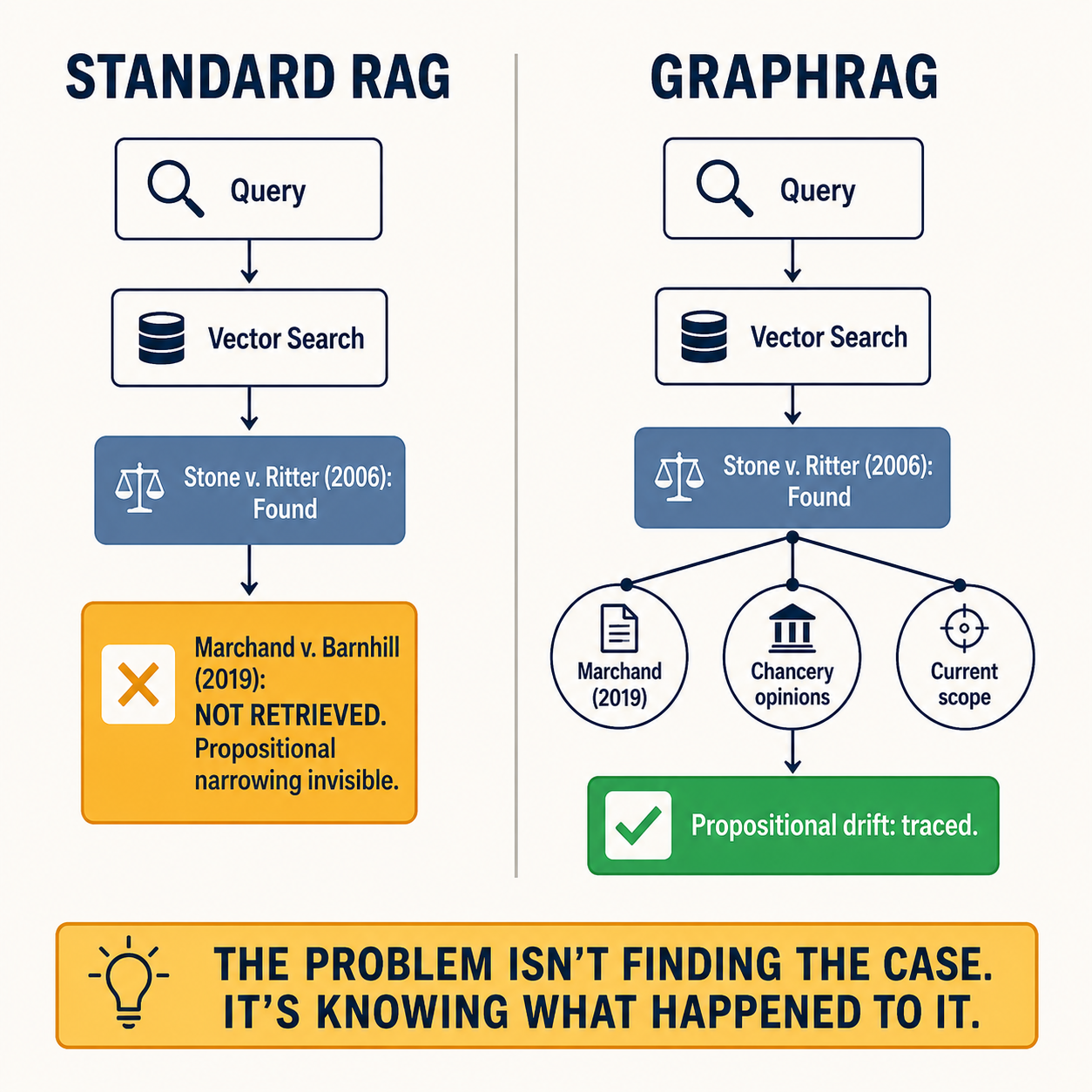 Side-by-side contrast: standard RAG finds Stone v. Ritter but misses Marchand v. Barnhill's narrowing; GraphRAG traverses the citing-reference network.