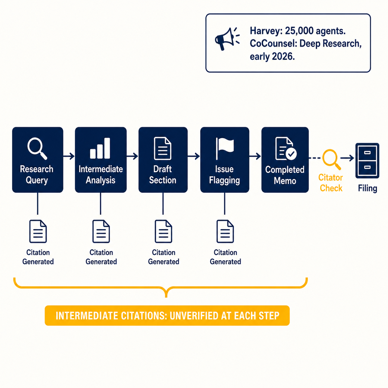 Agentic workflow pipeline with unverified intermediate citations at each step, contrasted with a single final citator check that can't validate the chain.