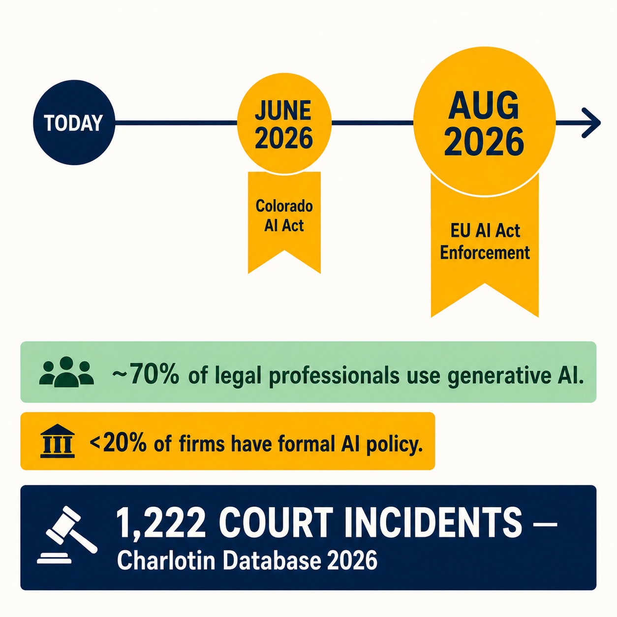 Regulatory timeline: Colorado AI Act June 2026, EU AI Act enforcement August 2026, with the governance gap: 70% using AI, fewer than 20% with formal policy.