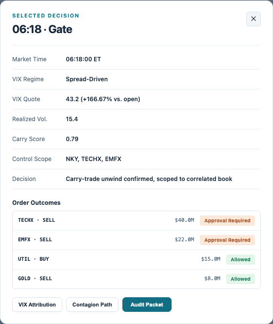 The 06:18 decision dialog shows a carry score of 0.79, NKY, TECHX and EMFX scope, and all four synthetic order outcomes.