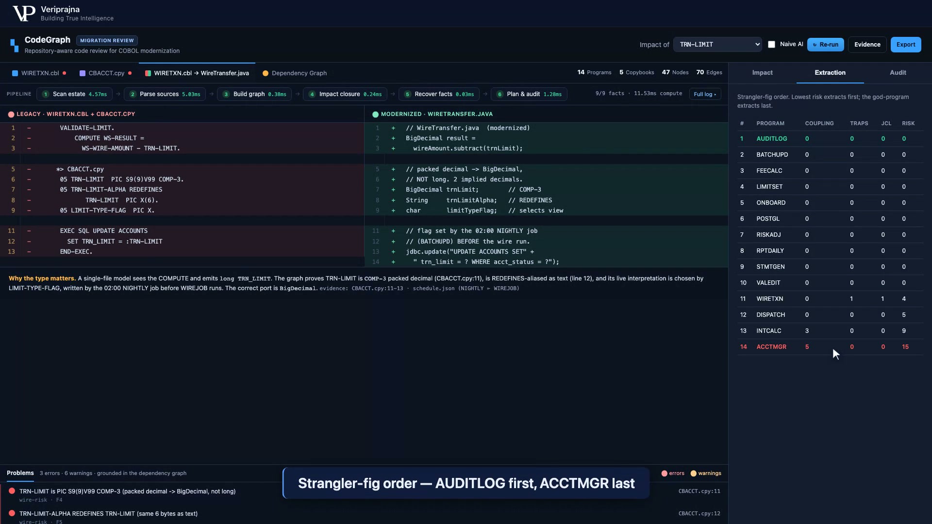 CodeGraph Extraction tab with a strangler-fig order table ranking 14 programs by coupling, traps, JCL, and risk. AUDITLOG is rank 1 at risk 0, WIRETXN is rank 11 at risk 4, DISPATCH is rank 12 at risk 5, and ACCTMGR is rank 14 with coupling 5 and risk 15, highlighted as the last, highest-risk extraction.
