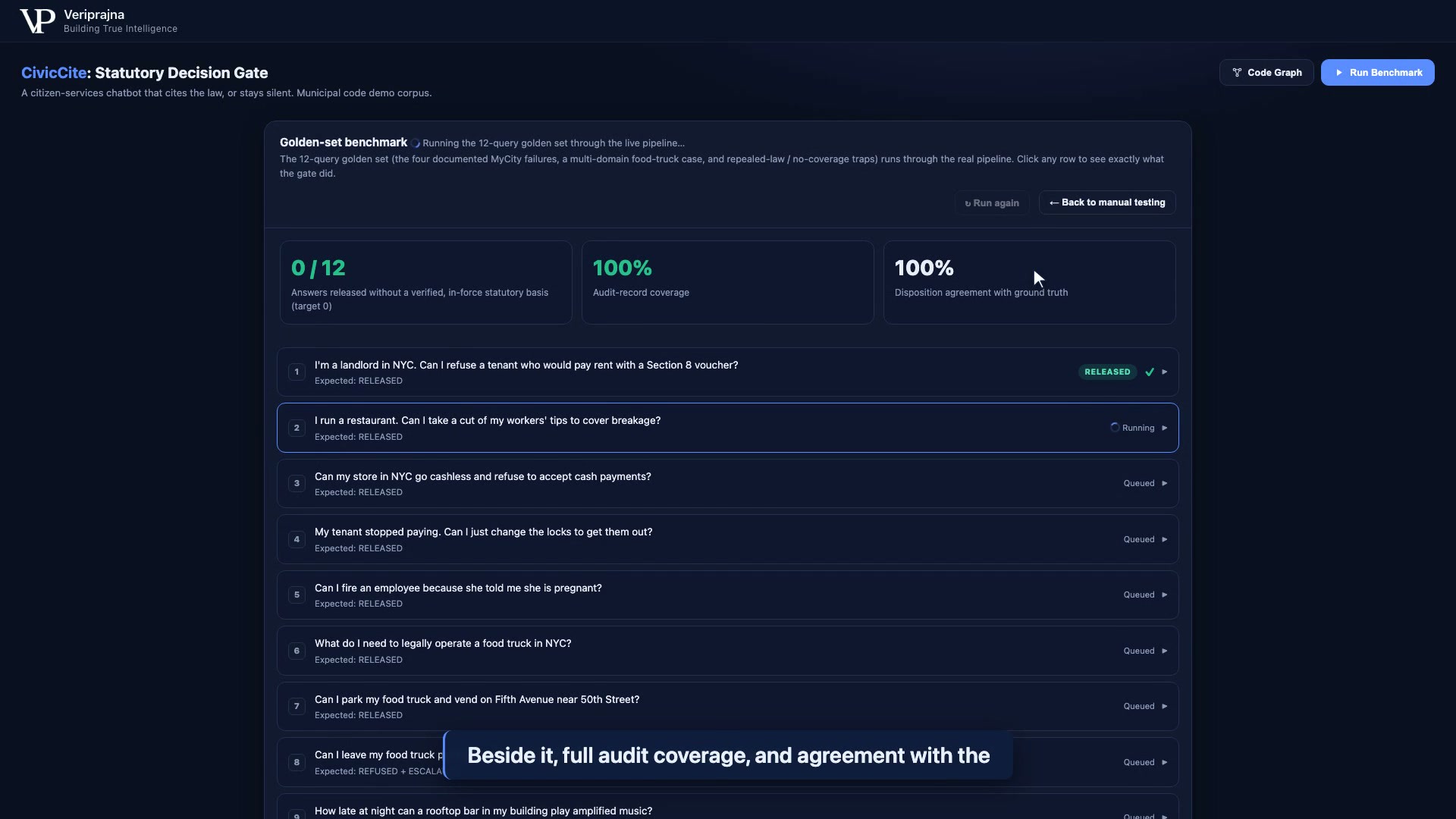 CivicCite golden-set benchmark view after running the 12-query set through the live pipeline. Three tiles read 0 / 12 answers released without a verified, in-force statutory basis (target 0), 100 percent audit-record coverage, and 100 percent disposition agreement with ground truth. Below, the query rows show results such as the Section 8 question RELEASED, with others queued or running.