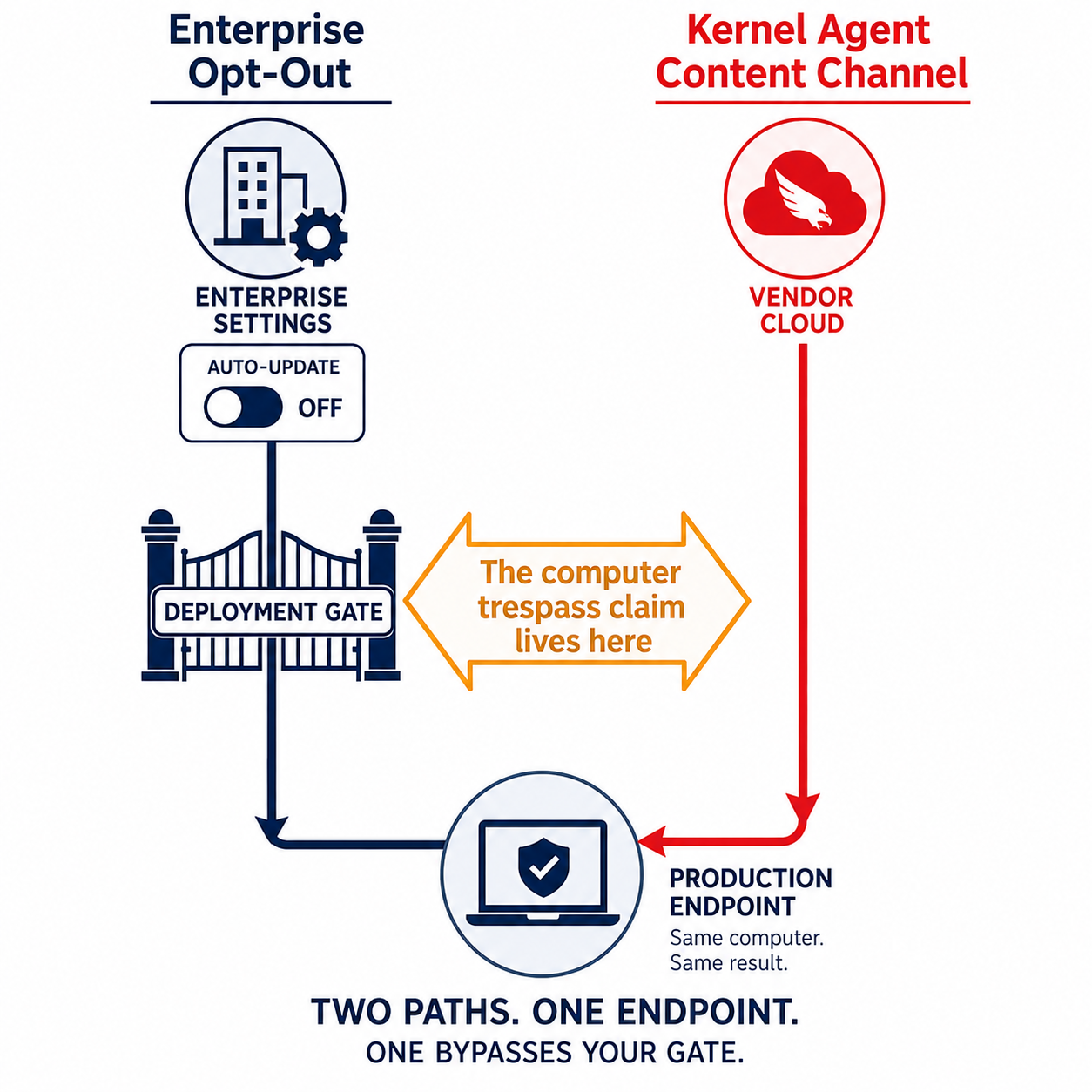 Two-path diagram showing enterprise opt-out toggle on left path versus kernel agent content channel bypassing the gate on right, with amber annotation marking where the computer trespass claim applies