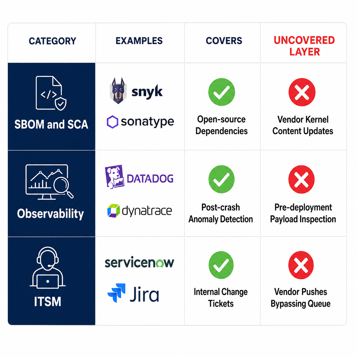 Three-row tool coverage matrix: SBOM (Snyk, Sonatype), observability (Datadog, Dynatrace), and ITSM (ServiceNow, Jira) each with green checks for their intended layer and red X for vendor kernel-content updates