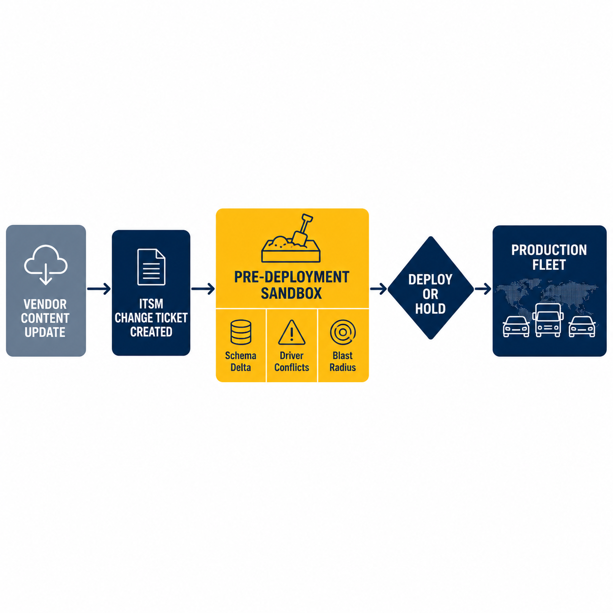 Architecture pipeline showing vendor content update through ITSM ticket creation, pre-deployment sandbox with schema delta, driver conflicts, and blast radius, then deployment decision to production fleet