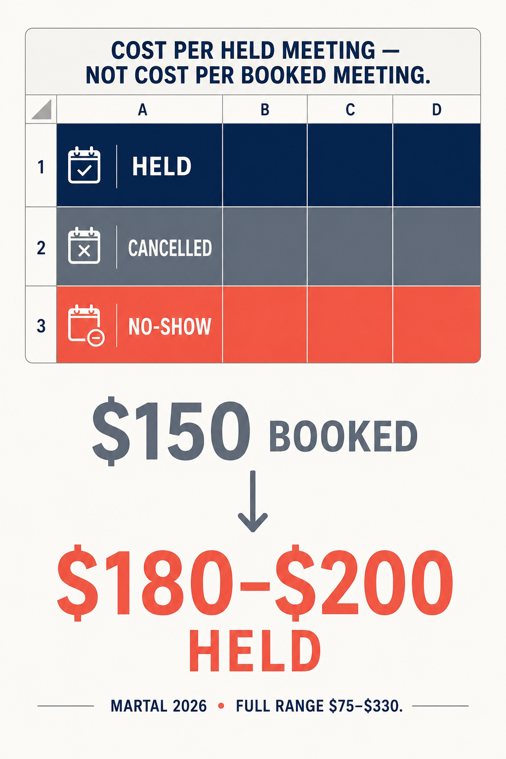 Infographic showing held-meeting disposition spreadsheet with HELD/CANCELLED/NO-SHOW breakdown and ### The Number Every Vendor Had and Nobody Would Show Me
50 booked vs ### The Number Every Vendor Had and Nobody Would Show Me
80–200 held cost gap