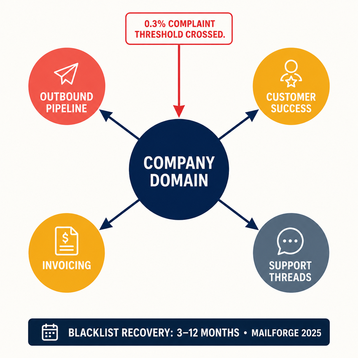 Domain blacklist cascade diagram: single company domain, 0.3% threshold crossed, blast radius hitting outbound pipeline, customer success, invoicing, and support threads equally