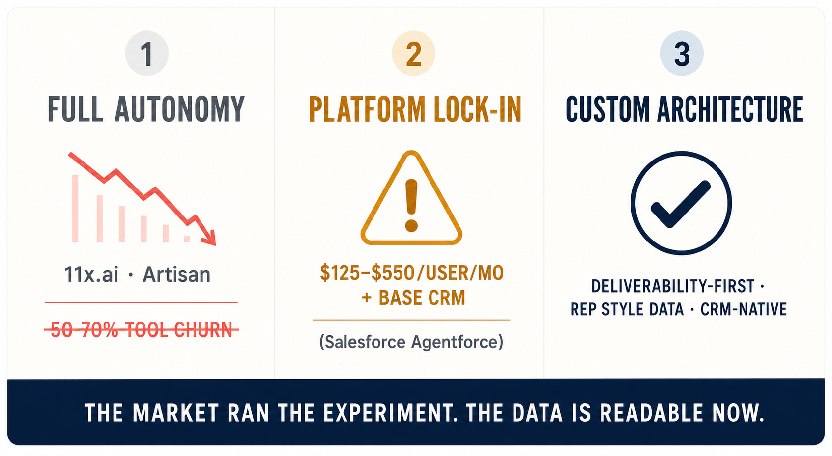 Three-column comparison of full autonomy AI SDR (failed: 11x.ai/Artisan), platform lock-in (expensive: Salesforce Agentforce), and custom architecture (what works)