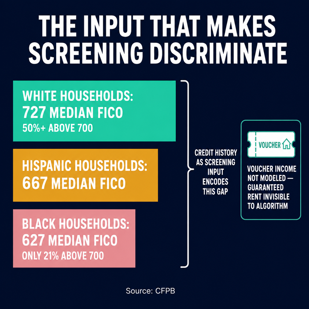 Infographic of White 727, Hispanic 667, Black 627 FICO medians showing how credit history encodes racial disparity into tenant screening approval rates