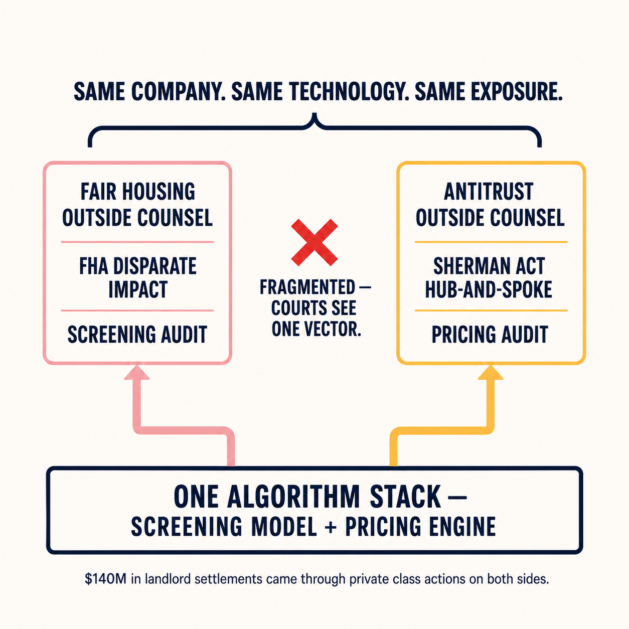 Architecture diagram showing one shared AI algorithm stack managed through two fragmented compliance tracks instead of one integrated framework