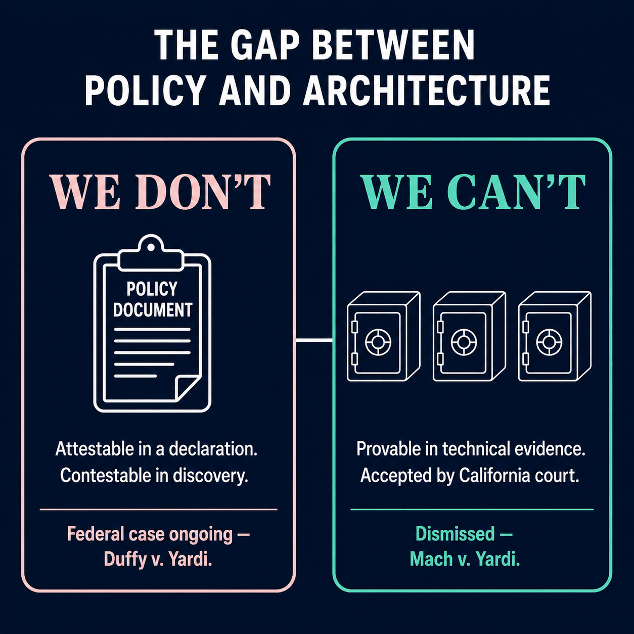 Comparison of cannot versus don't as categories of compliance claim, with Yardi dismissal versus ongoing federal case as evidence