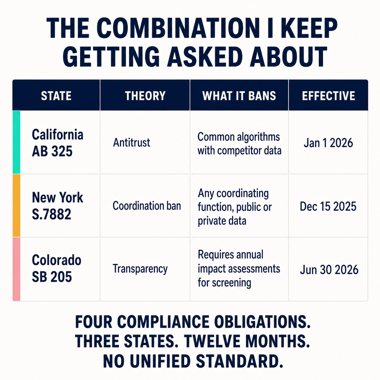 Regulatory matrix for California AB 325, New York S.7882, Colorado SB 205 housing AI laws with legal theories and effective dates