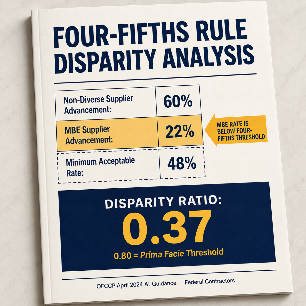 Rendered disparity analysis report showing 22% MBE selection rate, 0.37 disparity ratio against 0.80 EEOC prima facie threshold.