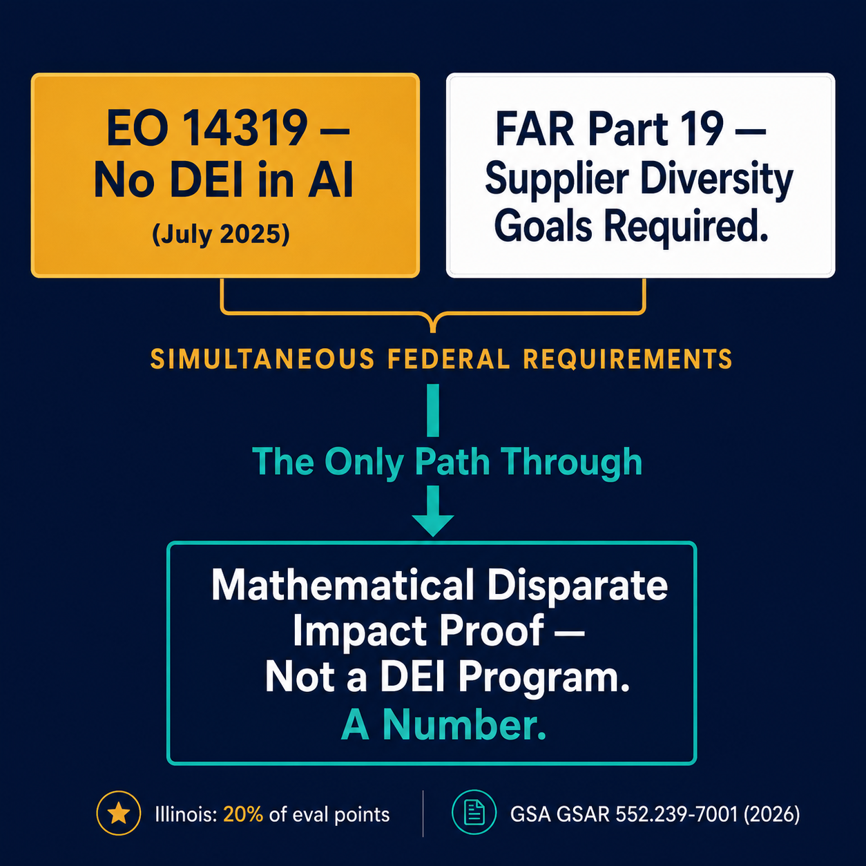 Diagram of EO 14319 and FAR Part 19 in tension, with mathematical disparate impact proof as the singular path through for federal contractors.