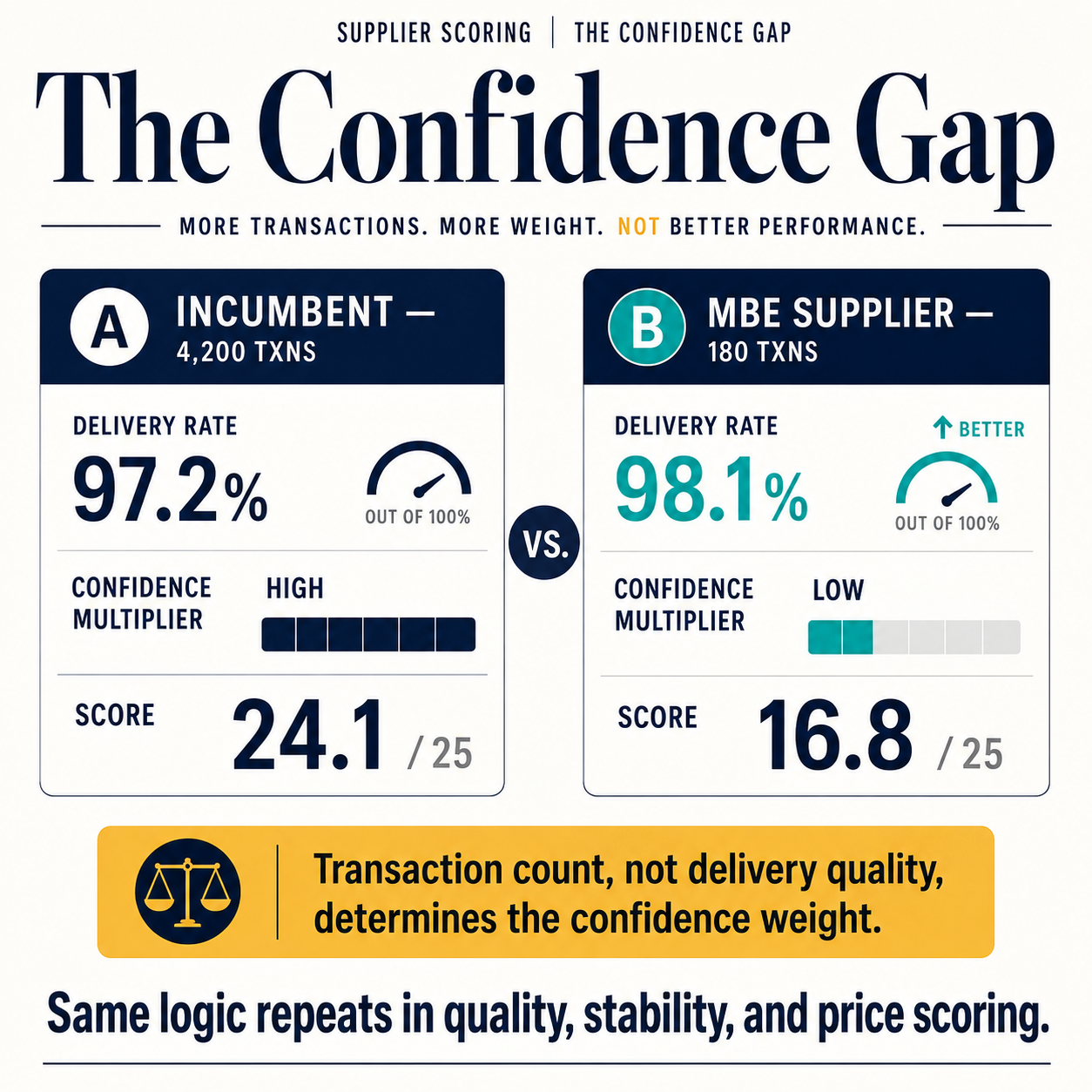 Side-by-side supplier comparison: MBE with 98.1% OTD scores 16.8 vs incumbent's 97.2% scoring 24.1, because transaction count drives confidence weighting.