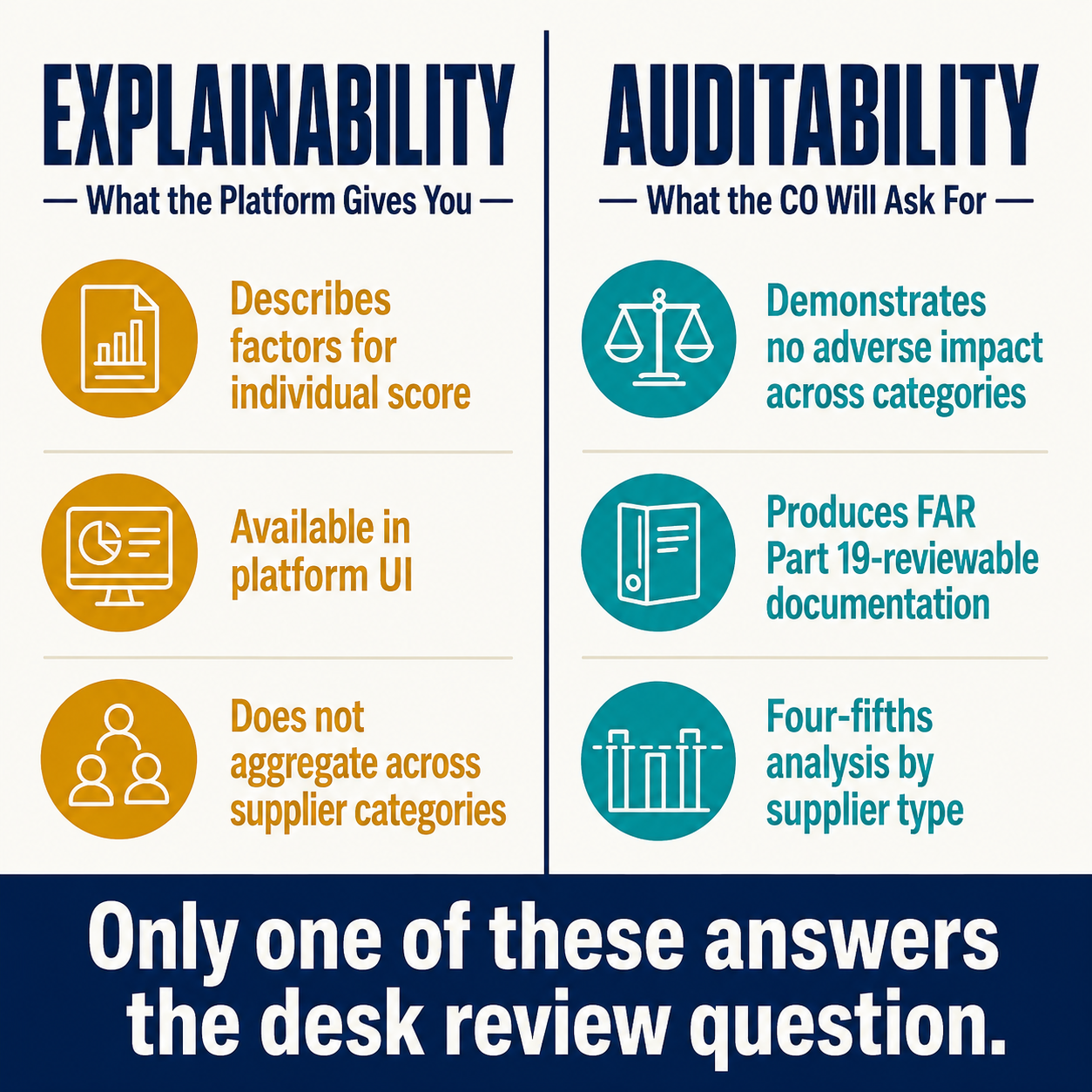 Comparison of explainability vs. auditability in procurement AI; only auditability produces FAR Part 19-reviewable disparate impact documentation.