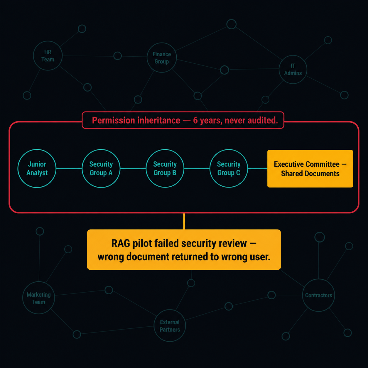 Active Directory inheritance chain visualization — junior analyst nested 3 groups deep in chain reaching executive committee documents