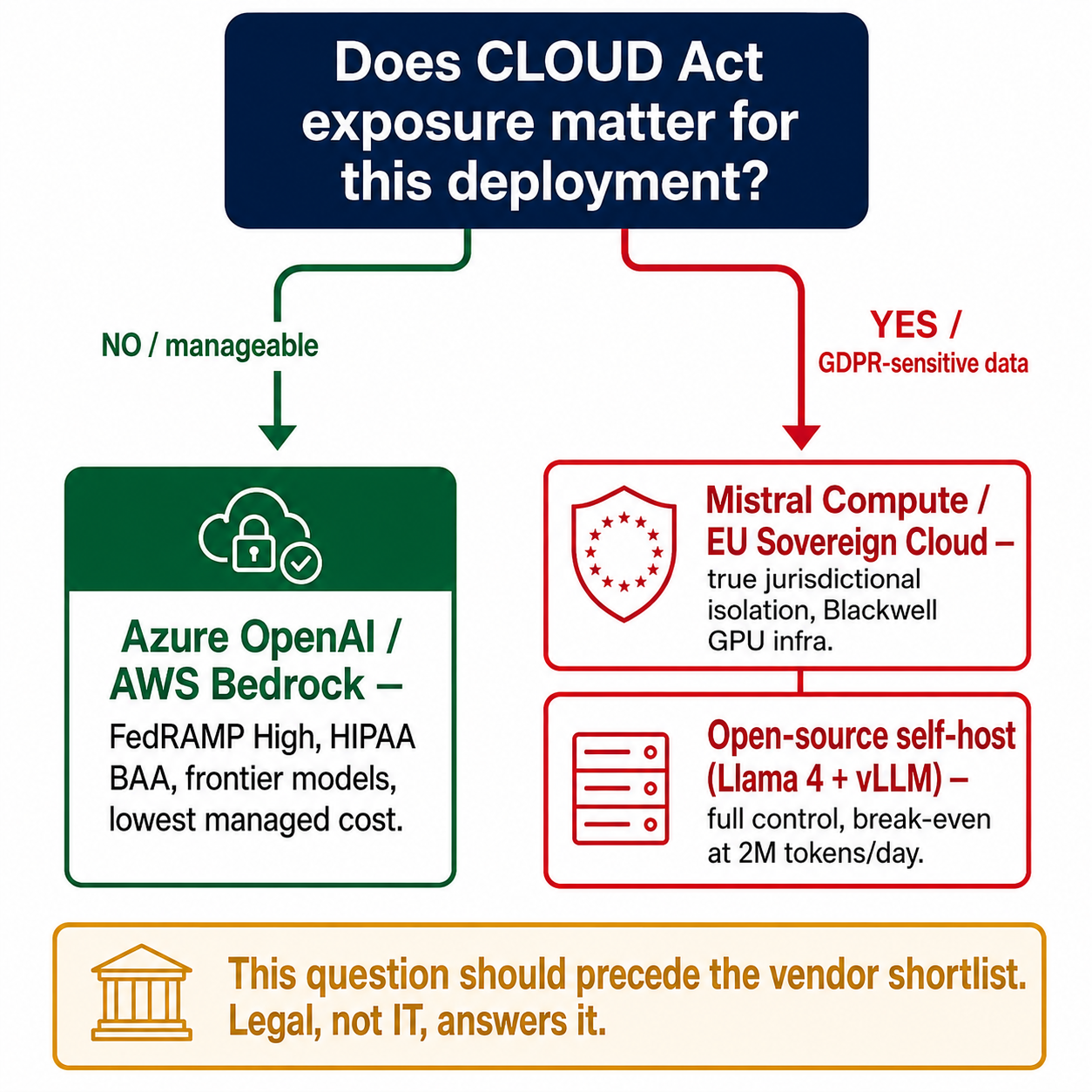 Three-path vendor decision framework — CLOUD Act posture determines which deployment path is viable before any vendor evaluation