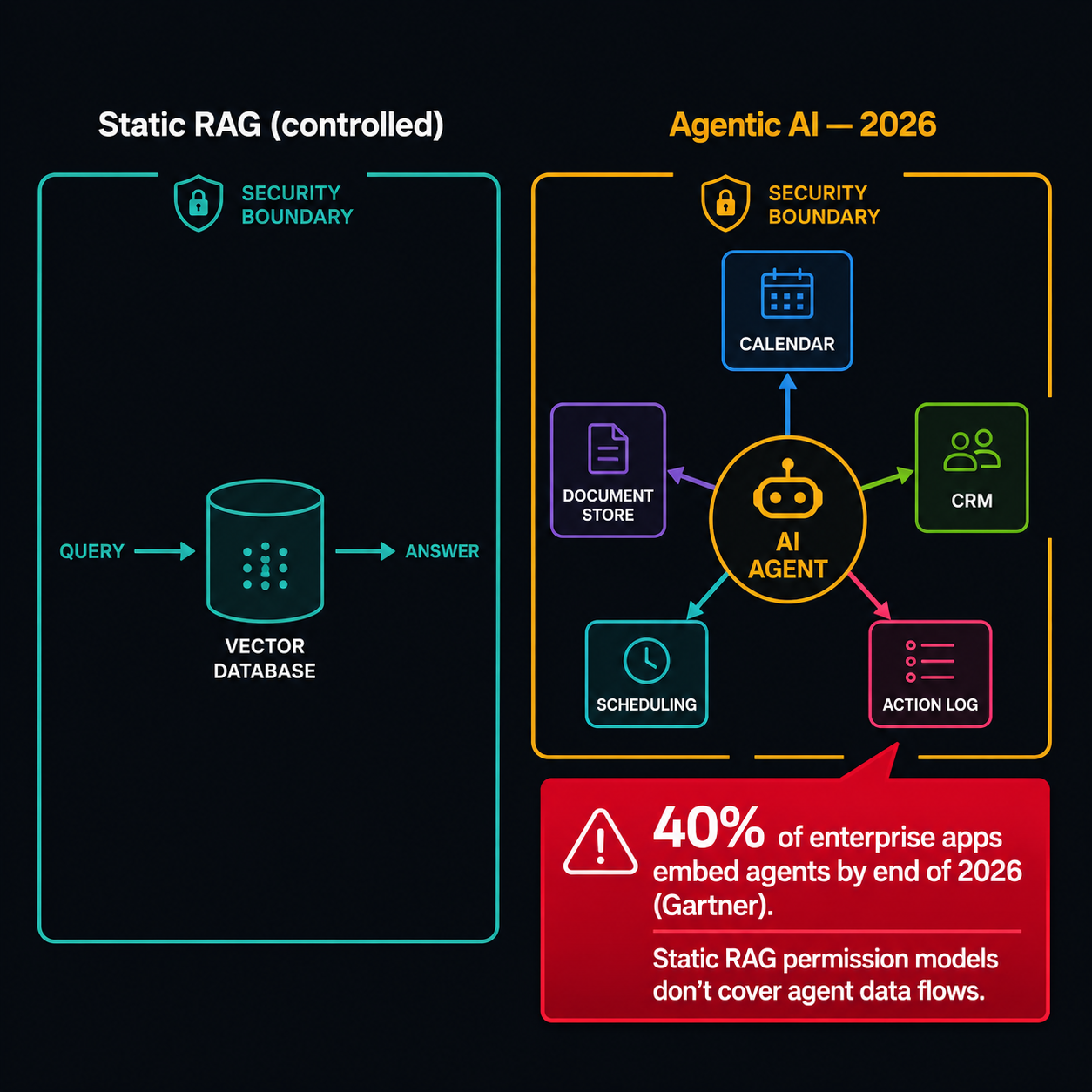 Annotated concept — static RAG single controlled query vs 2026 agentic AI with persistent multi-system access creating unauditable data flows