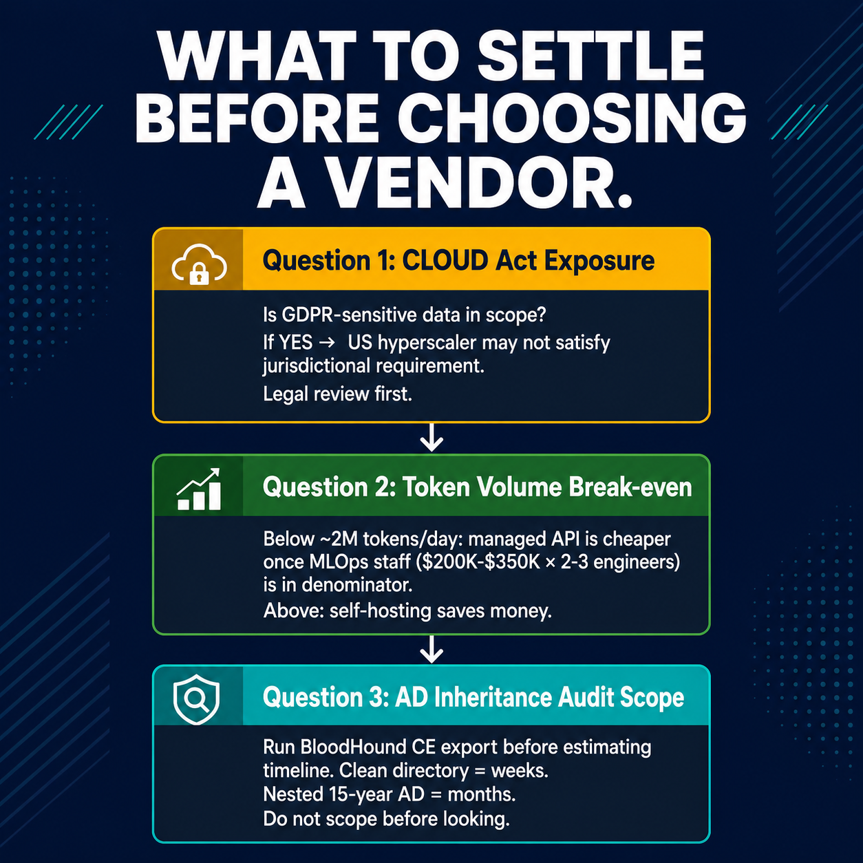 Three-question diagnostic infographic: CLOUD Act posture, token volume break-even, AD inheritance audit scope